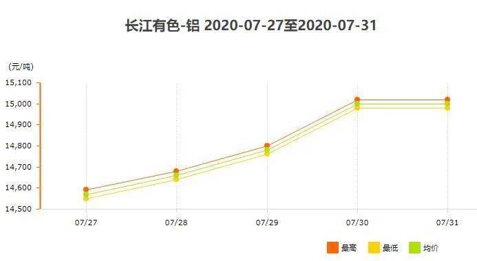 【PG电子】
7月27日～7月31日长江现货铝锭价钱表及走势图(图4)